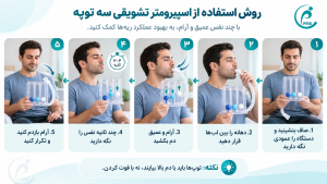 اسپیرومتری روش استفاده